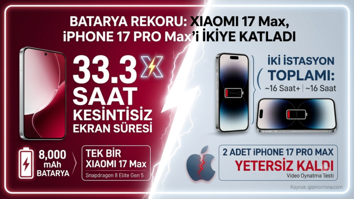 Batarya Canavarı: Xiaomi 17 Max, iPhone 17 Pro Max'i İkiye Katladı